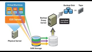 Troubleshooting Steps to fix delete of VM snapshots created by Backup Server [upl. by Rusel946]