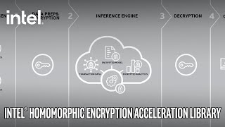 Intel® Homomorphic Encryption Acceleration Library  Intel Technology [upl. by Ahtnahc]