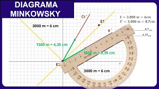 DIAGRAMA MINKOWSKI  Ejercicio resuelto paso a paso para la construcción del gráfico [upl. by Nivad785]