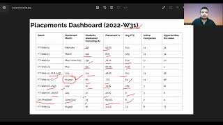 Masai School Placement Review  Part time batchweb 04 Placement started   week 31 [upl. by Stenger]