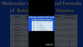 Molecular and Structural Formula of Butane Pentane Hexane chemistry organic chemistry Carbon yt [upl. by Lipcombe855]