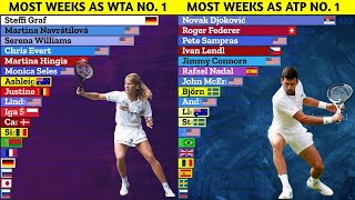 Tennis Players with the Most Weeks at Number 1 [upl. by Ursola]