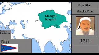 HISTORY OF MONGOL LANDS EVERY YEAR [upl. by Nnalyrehs]