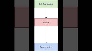 Reason behind naming of SAGA design pattern [upl. by Loats]