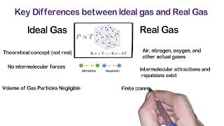 Difference Between Ideal Gas and Real Gas Key Concepts and Comparisons [upl. by Anairotciv]