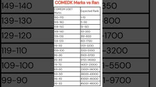 COMEDK marks vs rankCOMEDK 2024COMEDK rank vs marksComedk rank vs collegeComedk preparation 2024 [upl. by Haymo]