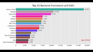 Top 15 Backend Framework phổ biến [upl. by Reeva]