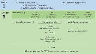 Investmentsteuerreformgesetz 2018  so werden Fonds besteuert [upl. by Lenore]