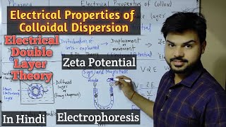 Zeta Potential Electrical Properties of Colloid Electrical Double Layer Theory Electrophoresis [upl. by Suilienroc263]