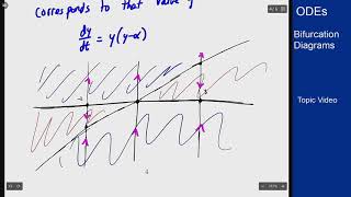 Differential Equations  Topic Video  Bifurcation Diagrams [upl. by Jona]