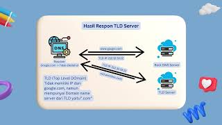 CARA KERJA DNS  Kelompok 7KAT CPR [upl. by Ettegroeg539]