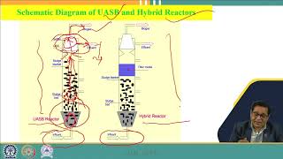 Lecture 33 Treatment of wastewater produced from Distillery and Dairy Industries [upl. by Dick]