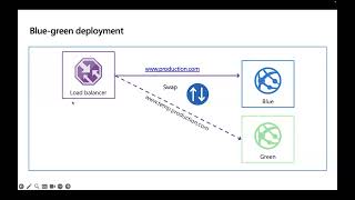 SD G18 Sesión 10 DevOps con Azure [upl. by Niamrej779]