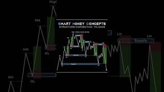 trading forexlife forex smc [upl. by Namurt441]