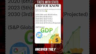 FACTS with STATS 1740 ∆  GDP of India ranking shorts ytshort facts [upl. by Eydie]