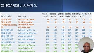 QS 2024 加拿大大学排名 [upl. by Codel]