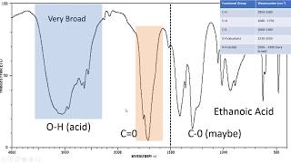 Introduction to IR Spectroscopy How to Read an Infrared Spectroscopy Graph [upl. by Negah]