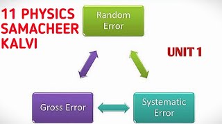 Types of error  Errors in measurement  Unit 1 Nature of physical world amp Measurements  11 Physics [upl. by Jere]