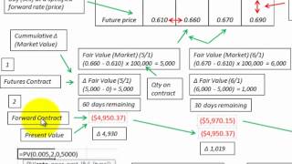 Forward Contract Accounting Explained Thru Commodities Contract Example [upl. by Kyne885]