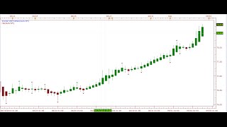 Ichimoku amp Heikin Ashi Trading [upl. by Ateekan10]