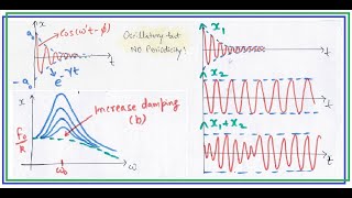 Damped and Forced Oscillations [upl. by Darnall181]