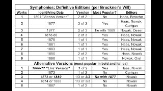 Bruckner Symphonies The Ideal Versions As Per His Actual Will [upl. by Annaigroeg]