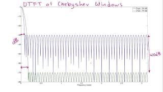 Trading Resolution for Dynamic Range in the DTFT Using Windows [upl. by Mat]