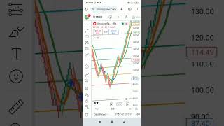 MOEXMoscow Exchange RussiaRenko Chat Analysissubscribe [upl. by Einwahr]