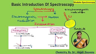 Basic Introduction of Spectroscopy Spectroscopy organic chemistry spectroscopyengineeringChemistry [upl. by Camm]