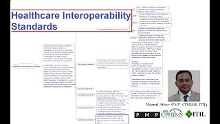 Healthcare Interoperability Standards [upl. by Eolanda260]