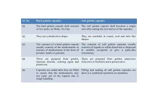 Difference between Hard Gelatin amp Soft Gelatin Capsules [upl. by Bethany673]