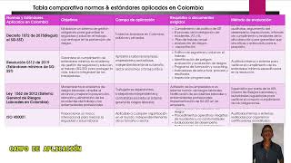 Comparación de Normas Nacionales de SST en Colombia vs ISO 45001 [upl. by Pavyer]