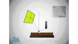 How AFM Works 83 NanoIndentation [upl. by Kippy973]