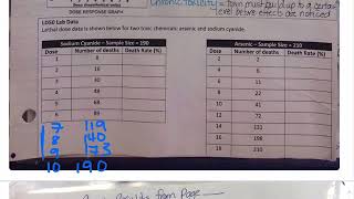 Determining LD50 of 2 chemicals [upl. by Saxon]