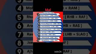 Mal vs cze  t10 batting order 💯💯👍👍👍 [upl. by Ecirtnahc]