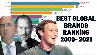 Best Global Brands Ranking 2000  2021  Top 15 [upl. by Eibba]