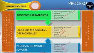 Mapa De Procesos Que es Modelo y Ejemplos [upl. by Dowlen277]