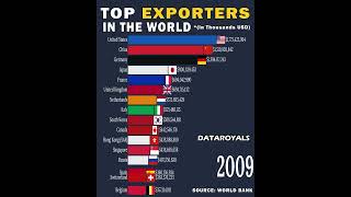 Largest Exporters in the World 1980  2023 [upl. by Anirrok]