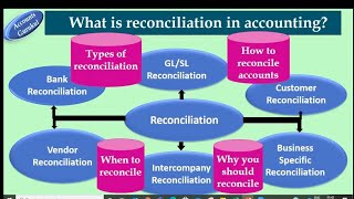 Record 2 ReportR2RWhat is reconciliation in accounting Types of reconciliationHow to Reconcile🤔 [upl. by Fiel]