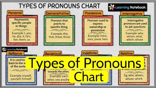 Types of Pronouns Chart  English project ideas  English chart Pronoun [upl. by Inait30]