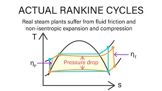 Mechanical Engineering Thermodynamics  Lec 20 pt 1 of 7 Actual Rankine Cycle [upl. by Venuti]