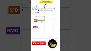 Shear Force Bending moment Diagram l Cantilever beam l Point load UDL shorts youtubeshort [upl. by Lirva]