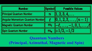 Quantum Numbers Principal Azimuthal Magnetic amp Spin  Chemistry Online By Prof IQ chemistry [upl. by Carey]