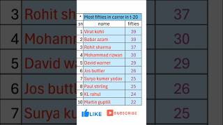 most fifties in carrer in t20  youtube shorts [upl. by Draned]