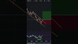 Divergence trading strategy trading technicalanalisis bitcointrading [upl. by Aros]