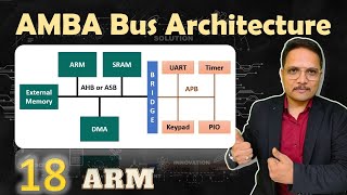 AMBA  Advanced Microcontroller Bus Architecture Explained Functional Blocks and Standards  ARM [upl. by Toland]