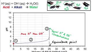 GCSE Chemistry Understanding pH Titration Curves for Neutralisation Reactions [upl. by Sachsse]