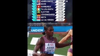 BREAKING Dina AsherSmith wins at Lausanne Diamond League  See Final Standings [upl. by Rempe]