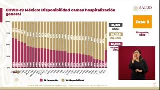 COVID19 Fase3 México Ocupación hospitalaria 19 agos 2020 [upl. by Bard]