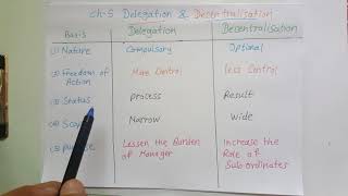 Ch 5 Difference between Delegation and decentralisation [upl. by Engedi]